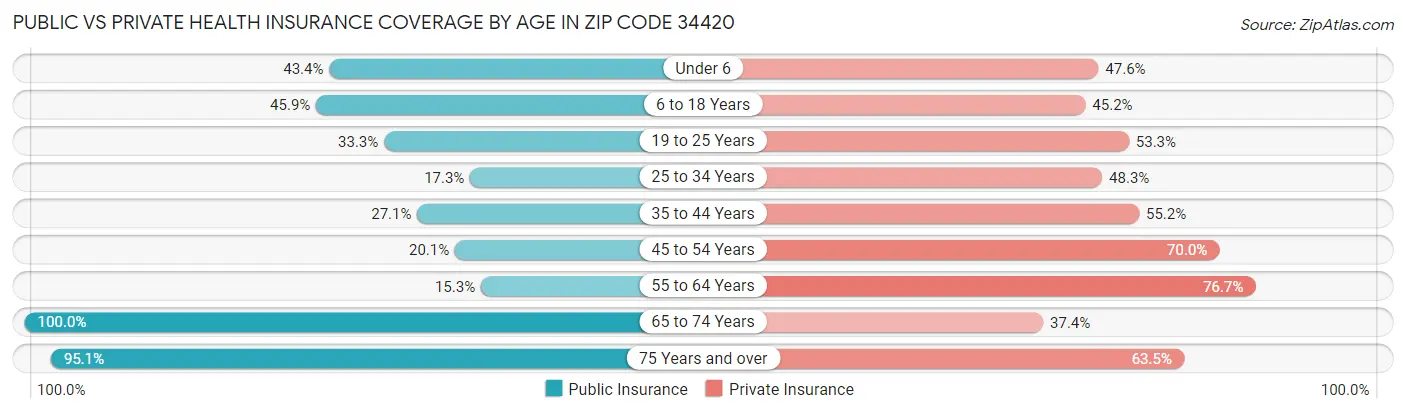 Public vs Private Health Insurance Coverage by Age in Zip Code 34420