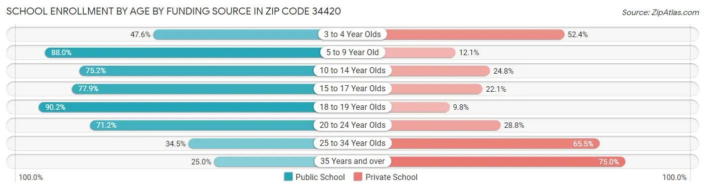 School Enrollment by Age by Funding Source in Zip Code 34420