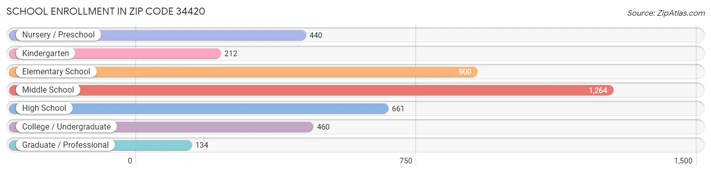 School Enrollment in Zip Code 34420