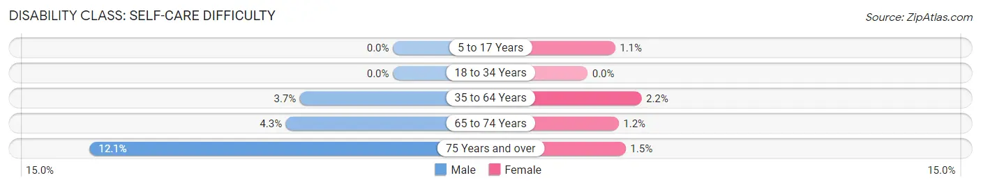 Disability in Zip Code 34420: <span>Self-Care Difficulty</span>