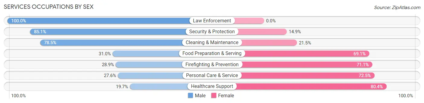 Services Occupations by Sex in Zip Code 34420