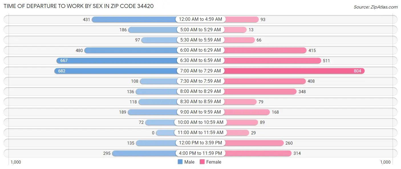 Time of Departure to Work by Sex in Zip Code 34420