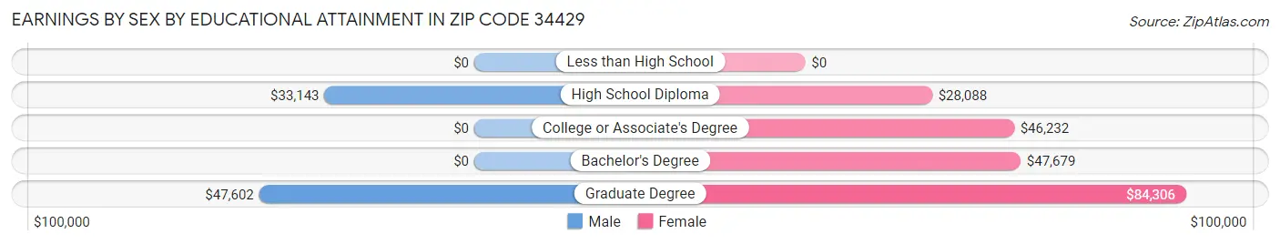 Earnings by Sex by Educational Attainment in Zip Code 34429