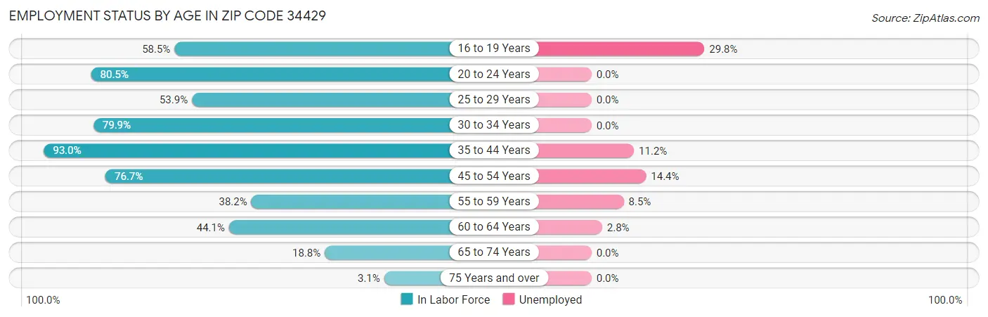 Employment Status by Age in Zip Code 34429