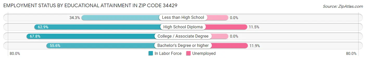 Employment Status by Educational Attainment in Zip Code 34429