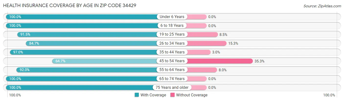 Health Insurance Coverage by Age in Zip Code 34429