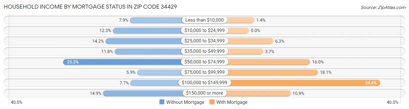 Household Income by Mortgage Status in Zip Code 34429
