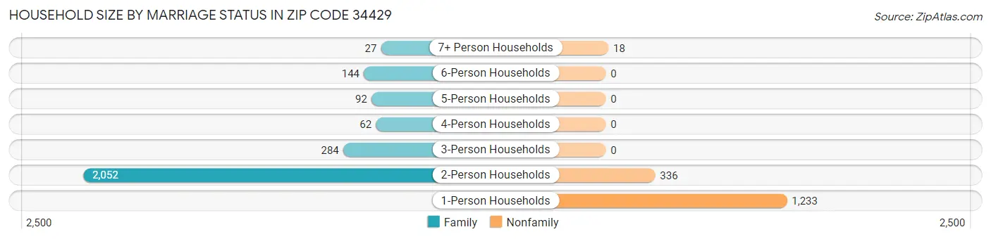 Household Size by Marriage Status in Zip Code 34429