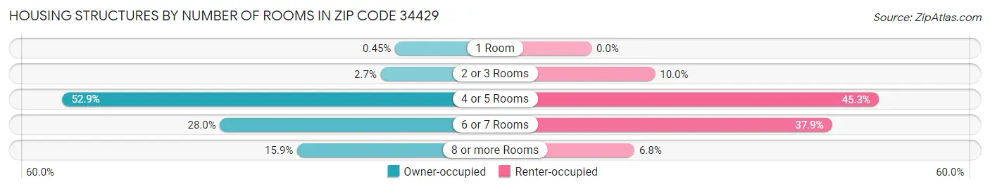 Housing Structures by Number of Rooms in Zip Code 34429