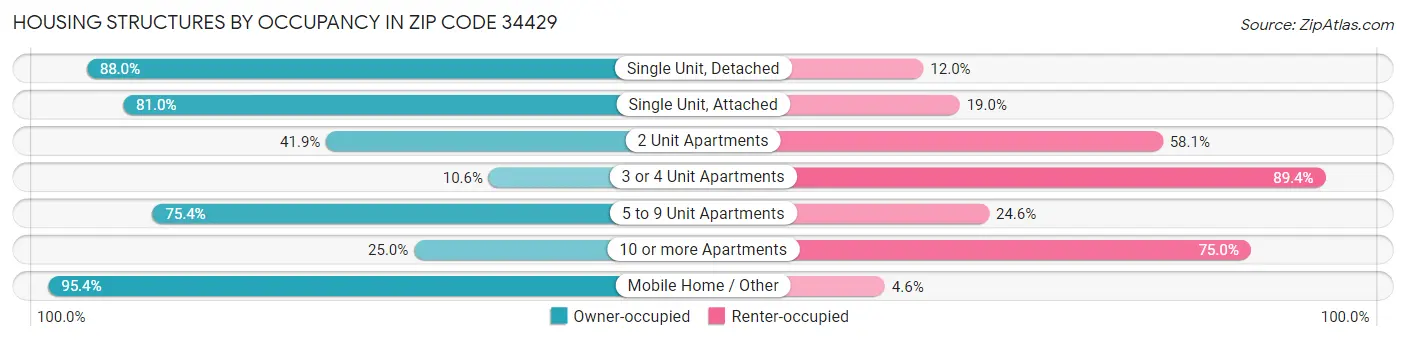 Housing Structures by Occupancy in Zip Code 34429