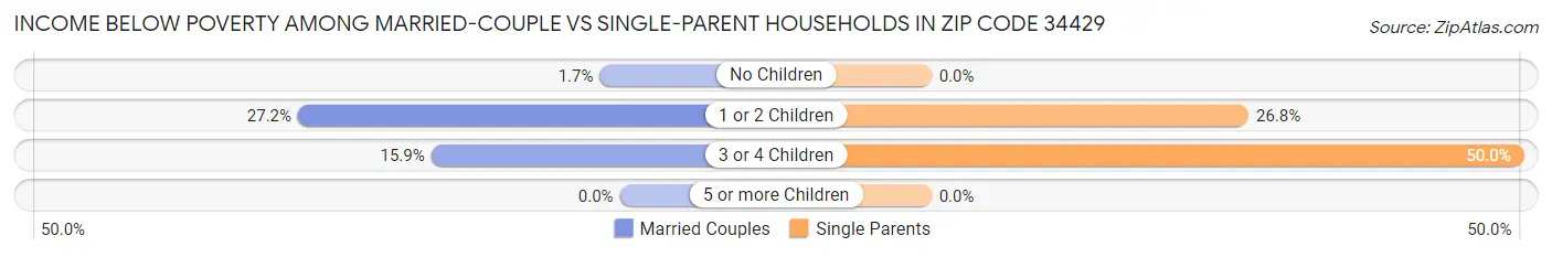 Income Below Poverty Among Married-Couple vs Single-Parent Households in Zip Code 34429