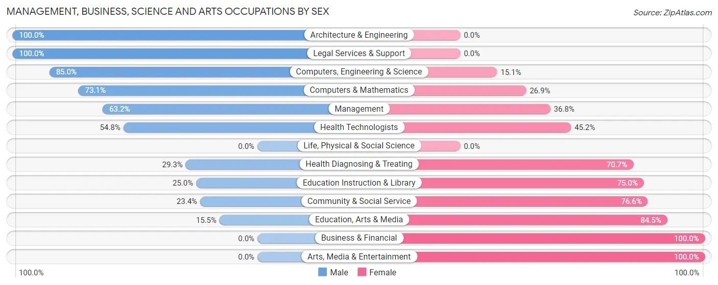 Management, Business, Science and Arts Occupations by Sex in Zip Code 34429