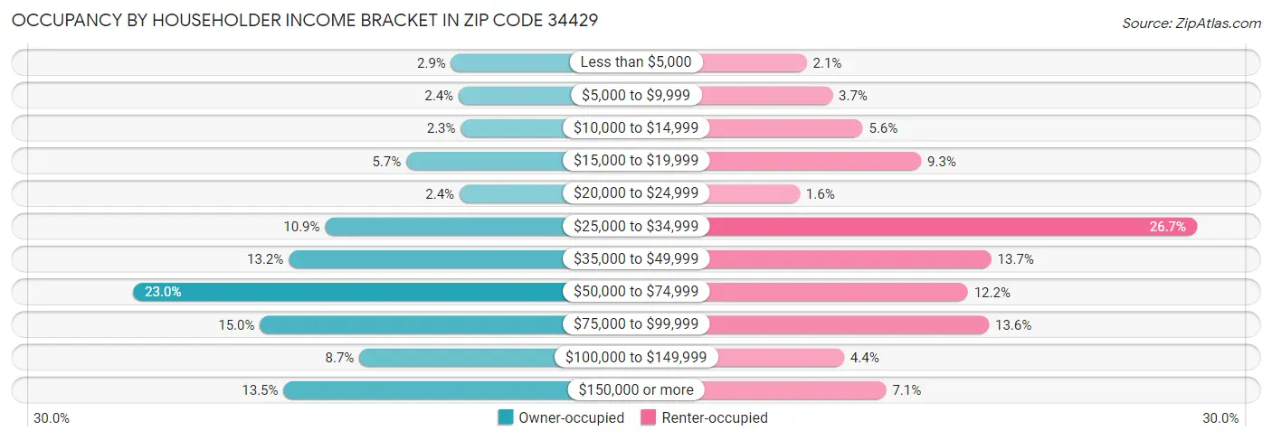 Occupancy by Householder Income Bracket in Zip Code 34429