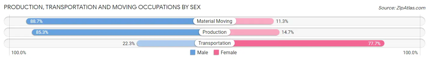 Production, Transportation and Moving Occupations by Sex in Zip Code 34429
