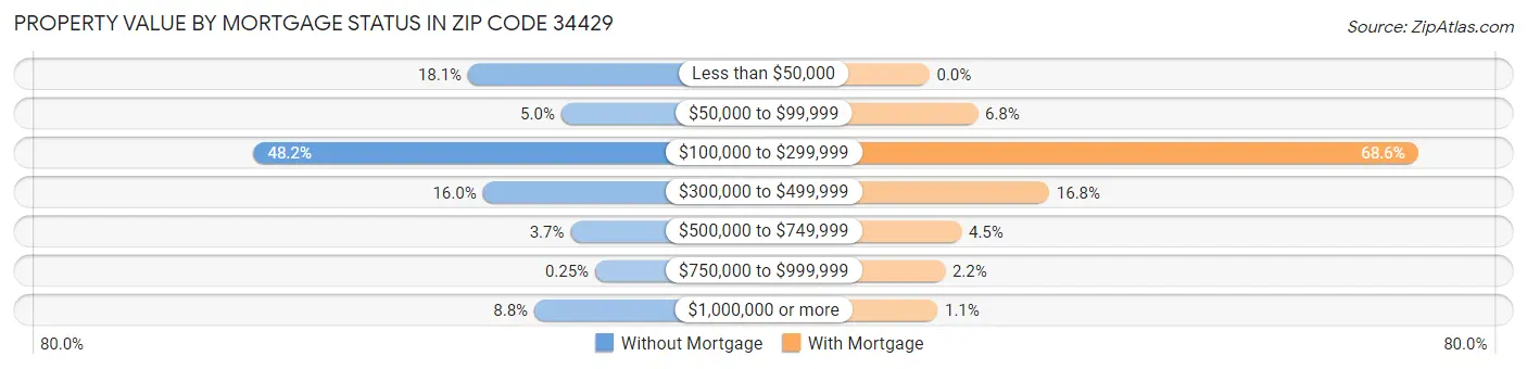 Property Value by Mortgage Status in Zip Code 34429
