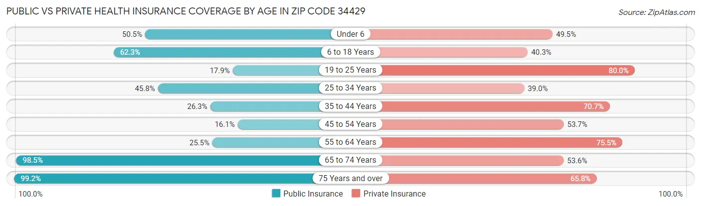 Public vs Private Health Insurance Coverage by Age in Zip Code 34429