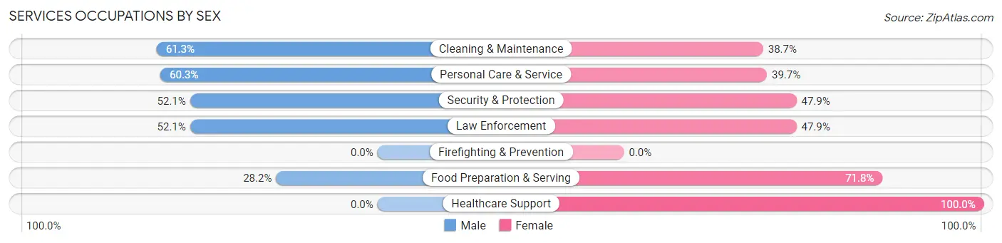 Services Occupations by Sex in Zip Code 34429