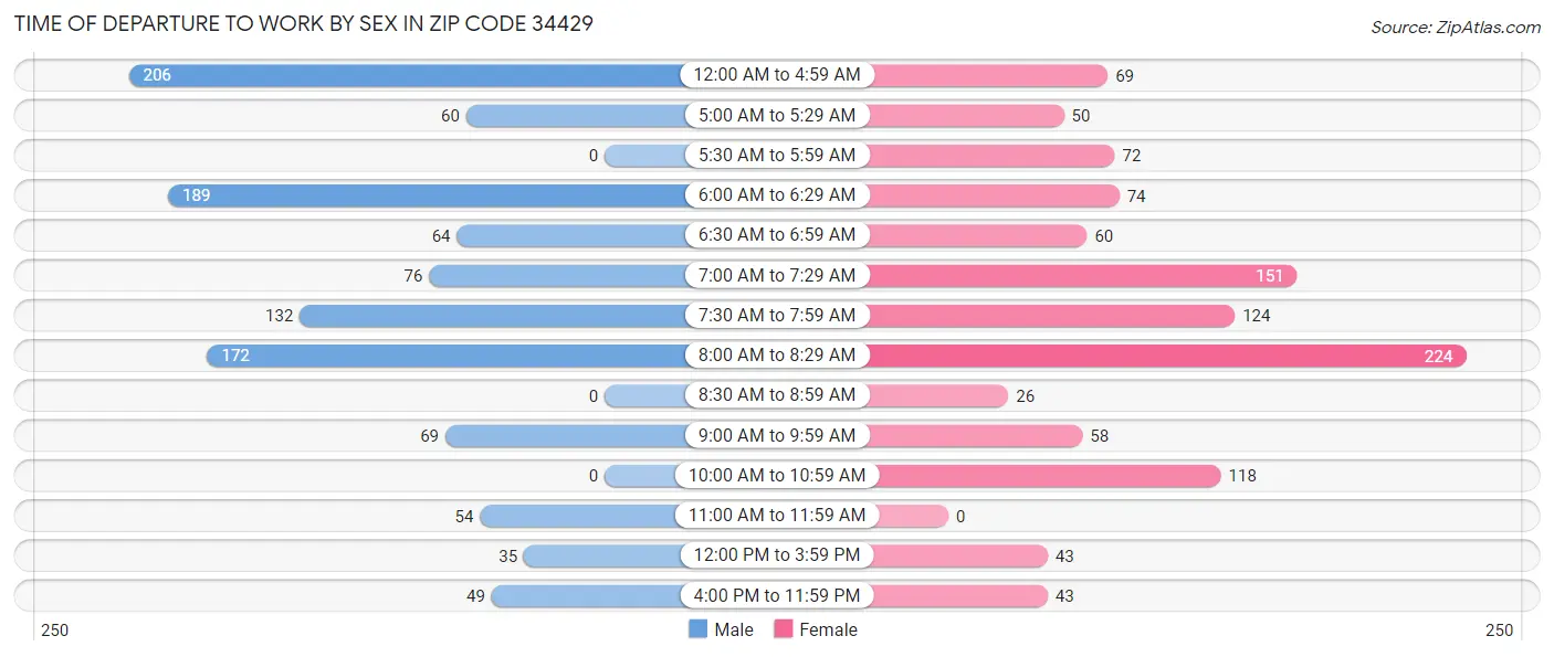 Time of Departure to Work by Sex in Zip Code 34429