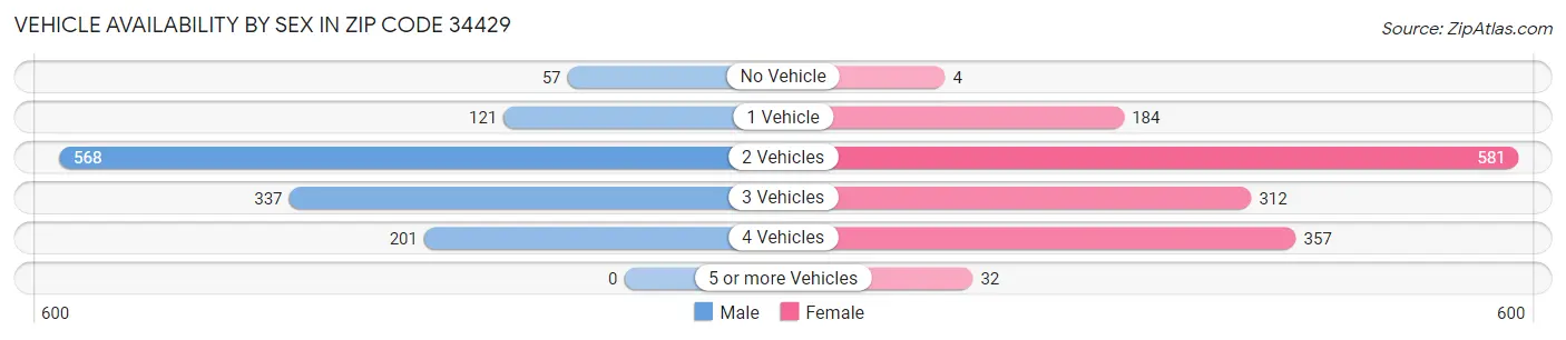 Vehicle Availability by Sex in Zip Code 34429