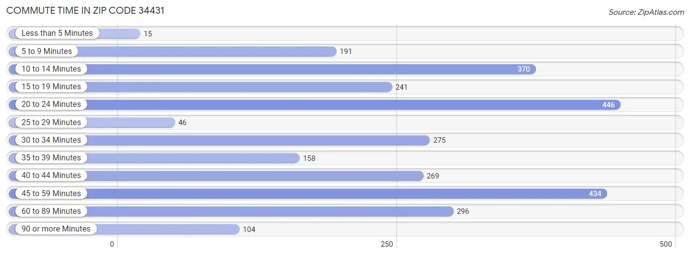 Commute Time in Zip Code 34431