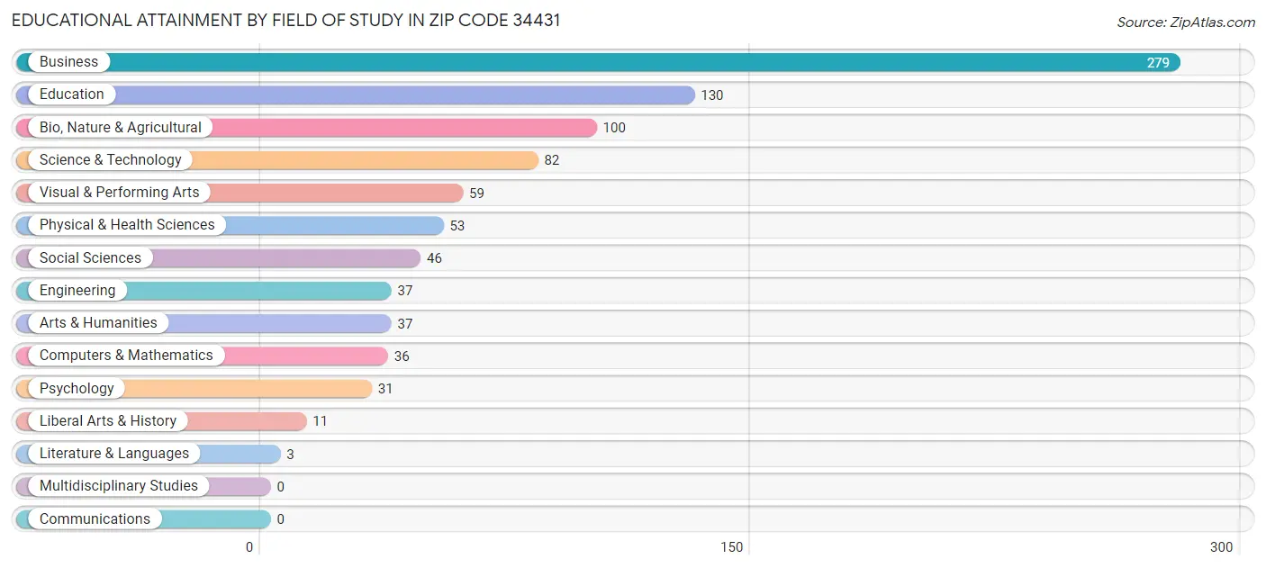 Educational Attainment by Field of Study in Zip Code 34431