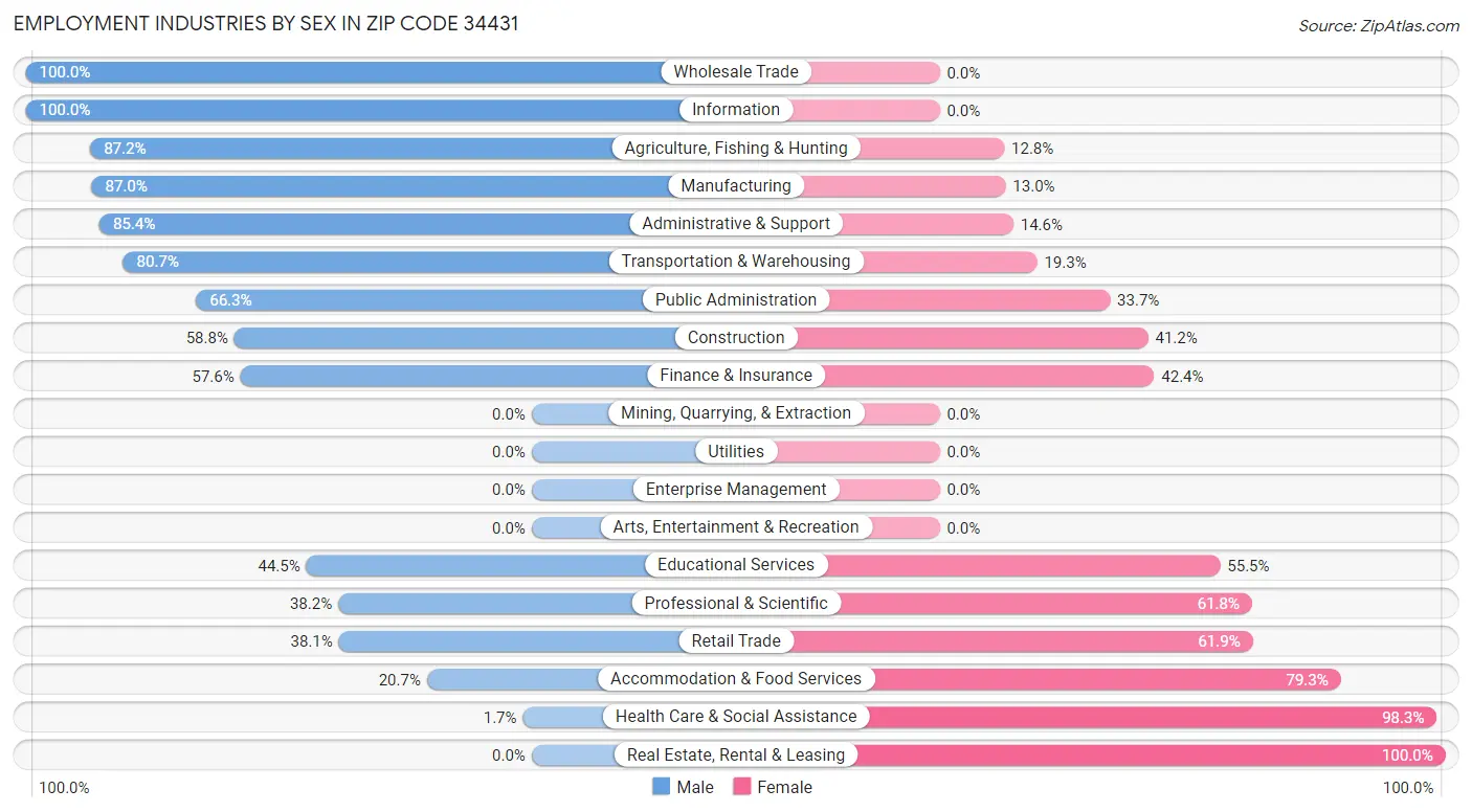 Employment Industries by Sex in Zip Code 34431