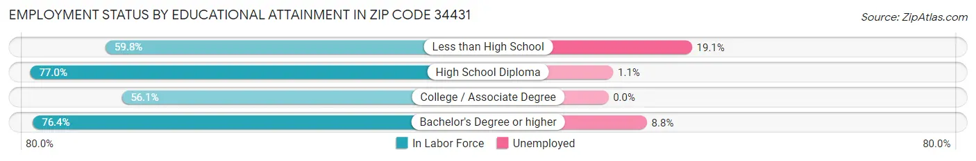 Employment Status by Educational Attainment in Zip Code 34431
