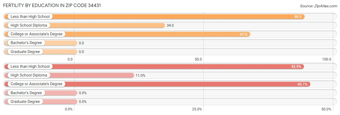 Female Fertility by Education Attainment in Zip Code 34431