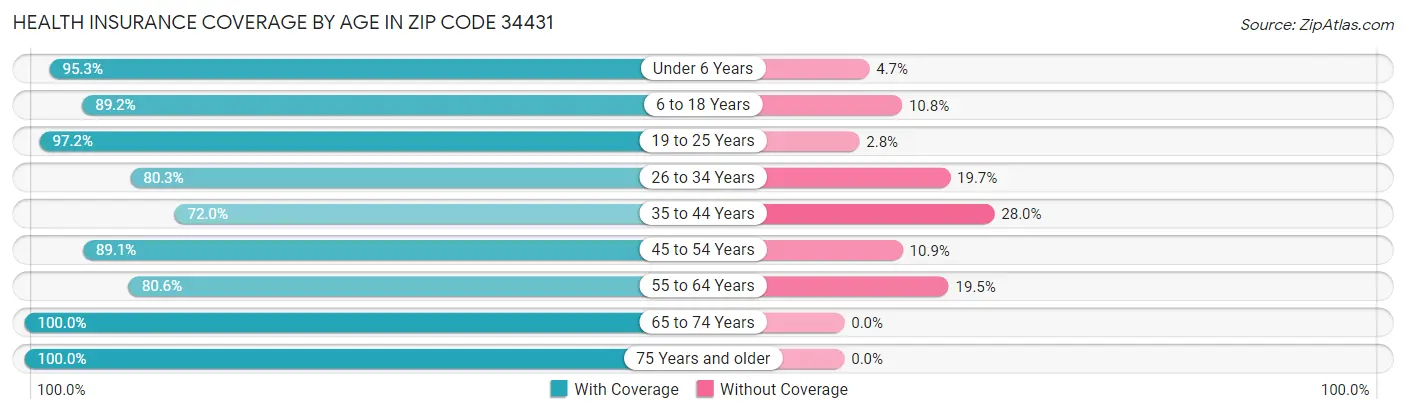 Health Insurance Coverage by Age in Zip Code 34431