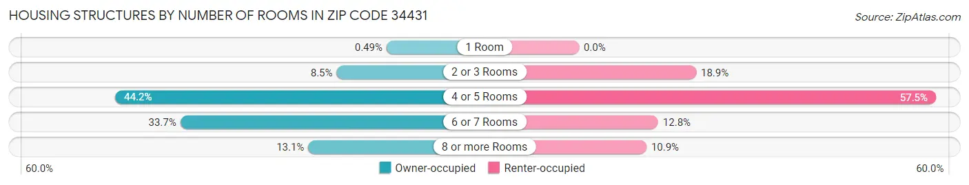 Housing Structures by Number of Rooms in Zip Code 34431