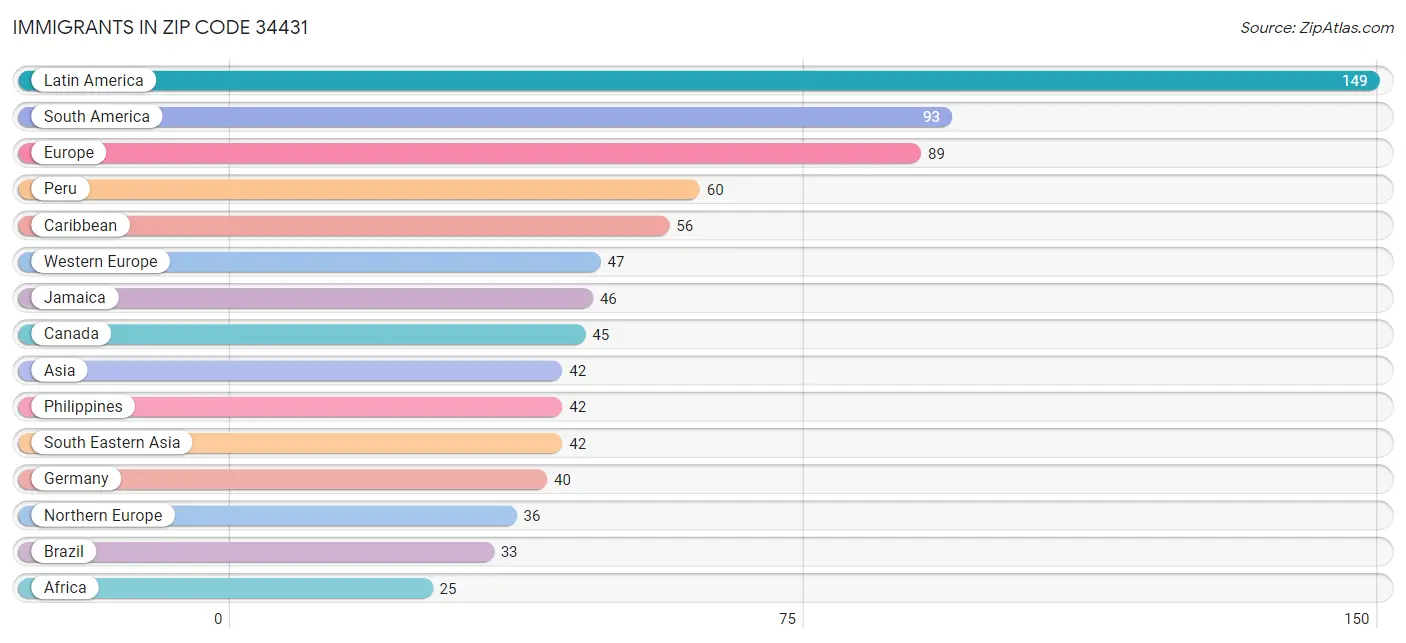 Immigrants in Zip Code 34431