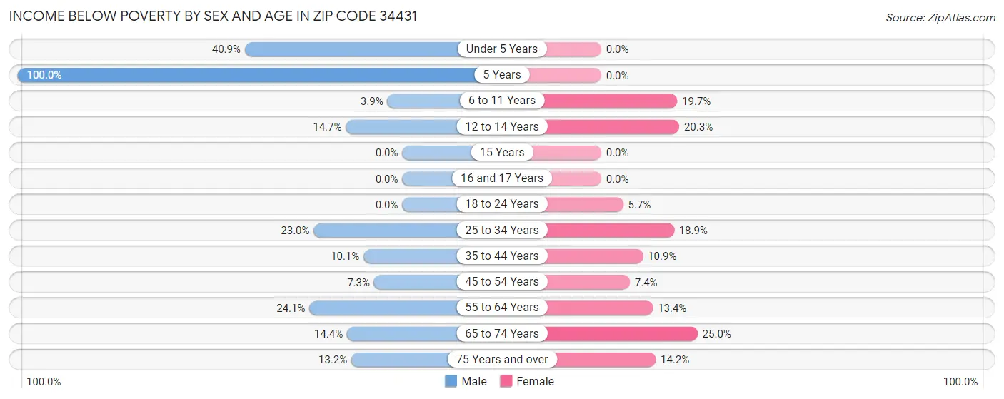 Income Below Poverty by Sex and Age in Zip Code 34431