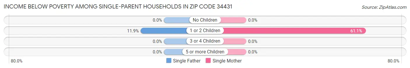 Income Below Poverty Among Single-Parent Households in Zip Code 34431