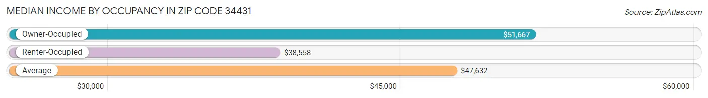 Median Income by Occupancy in Zip Code 34431