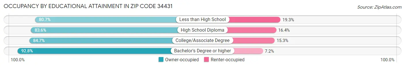 Occupancy by Educational Attainment in Zip Code 34431