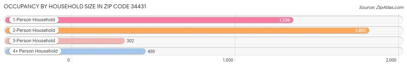 Occupancy by Household Size in Zip Code 34431