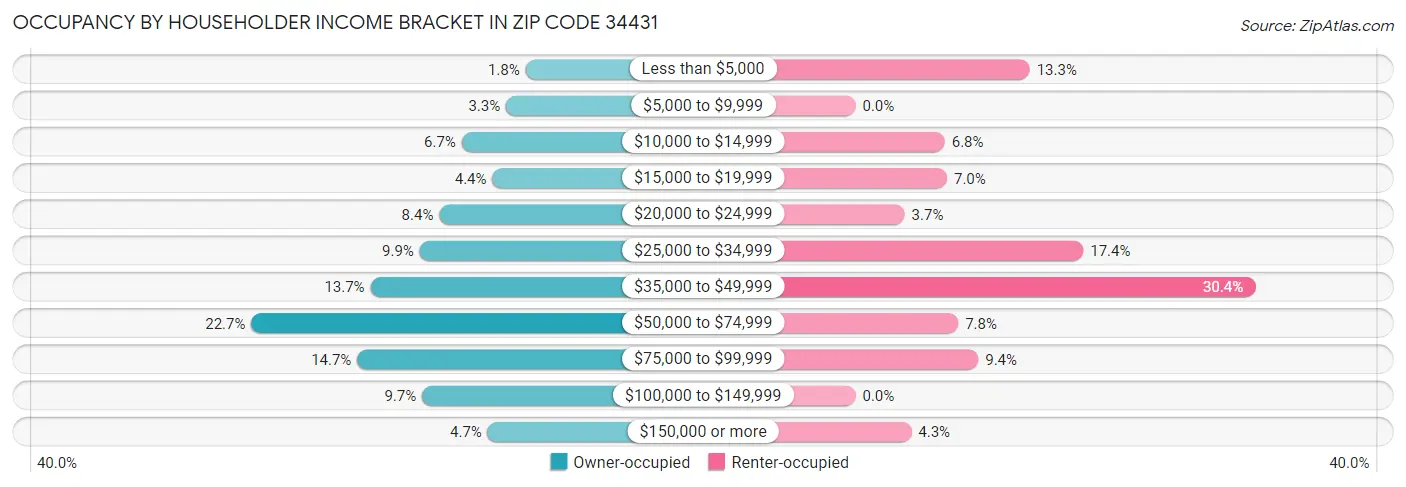 Occupancy by Householder Income Bracket in Zip Code 34431