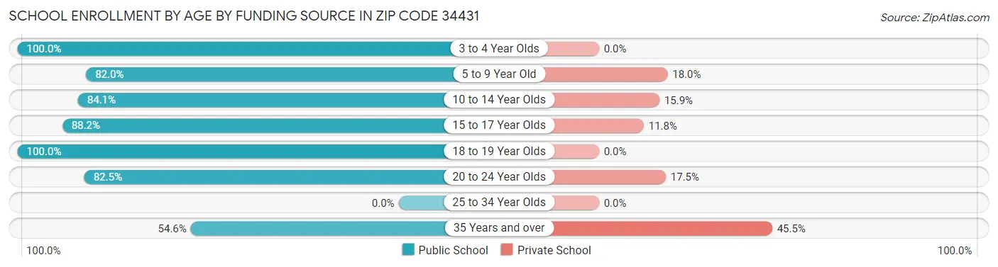 School Enrollment by Age by Funding Source in Zip Code 34431