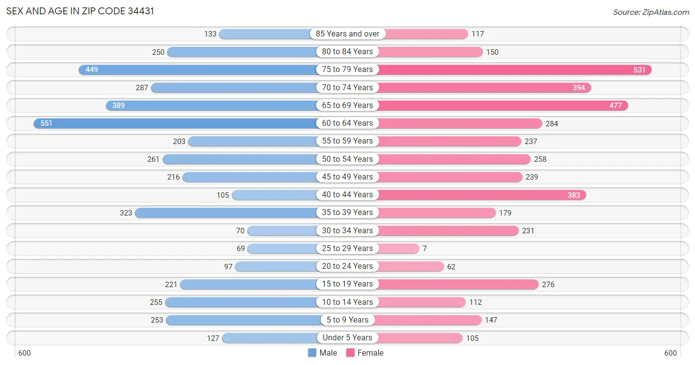 Sex and Age in Zip Code 34431