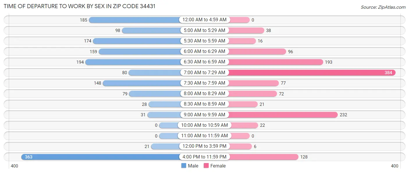 Time of Departure to Work by Sex in Zip Code 34431