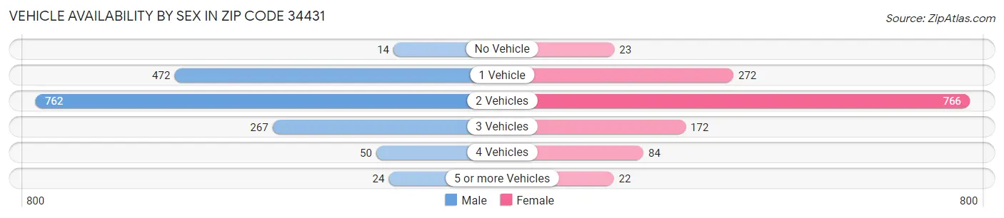 Vehicle Availability by Sex in Zip Code 34431