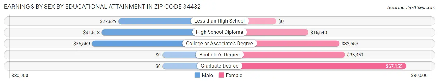 Earnings by Sex by Educational Attainment in Zip Code 34432
