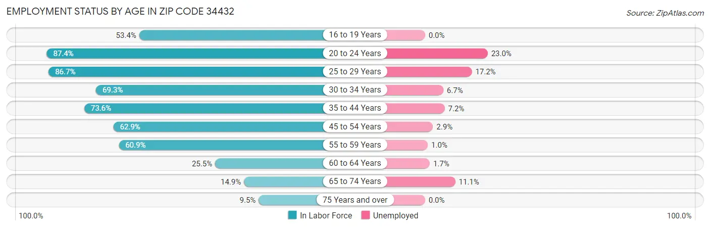 Employment Status by Age in Zip Code 34432
