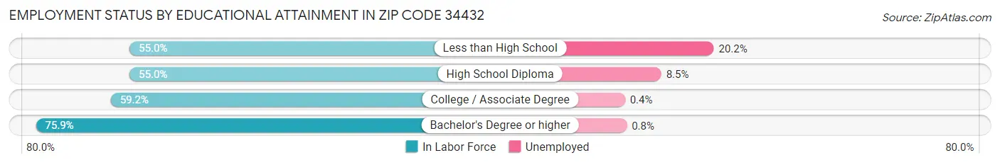 Employment Status by Educational Attainment in Zip Code 34432