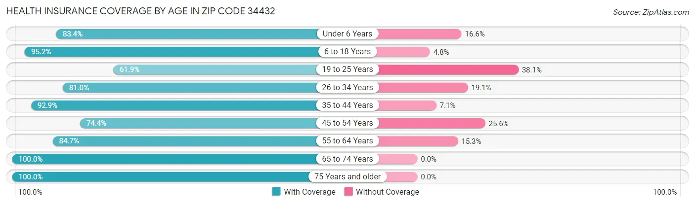 Health Insurance Coverage by Age in Zip Code 34432