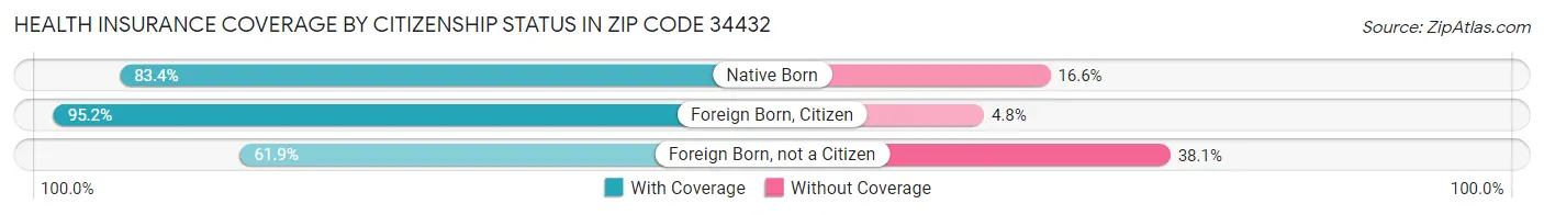 Health Insurance Coverage by Citizenship Status in Zip Code 34432