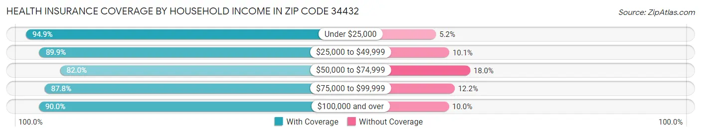 Health Insurance Coverage by Household Income in Zip Code 34432