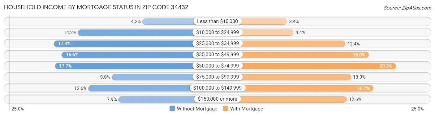 Household Income by Mortgage Status in Zip Code 34432