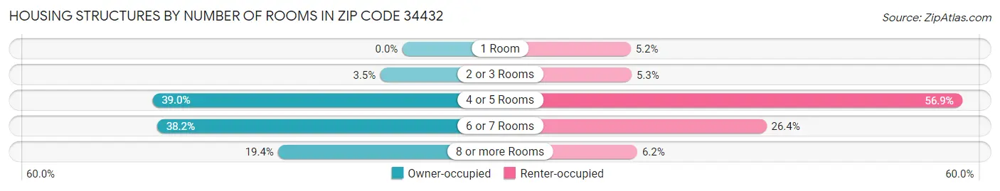 Housing Structures by Number of Rooms in Zip Code 34432