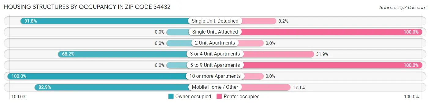 Housing Structures by Occupancy in Zip Code 34432